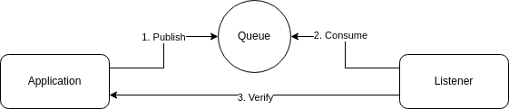 Diagram of Application publishes to Queue while listener consumes from queue and calls to application to verify